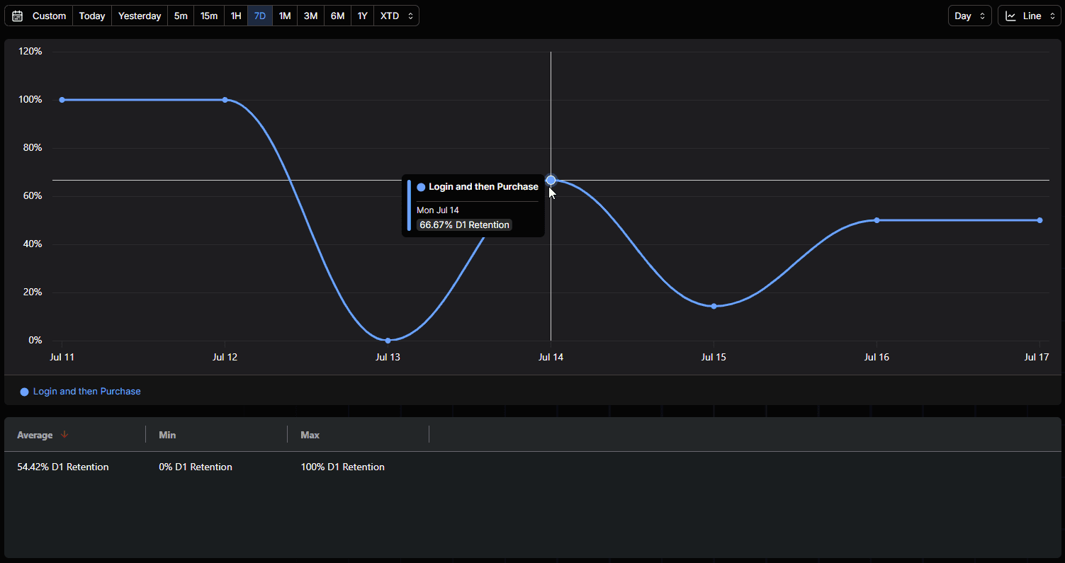 Retention Example