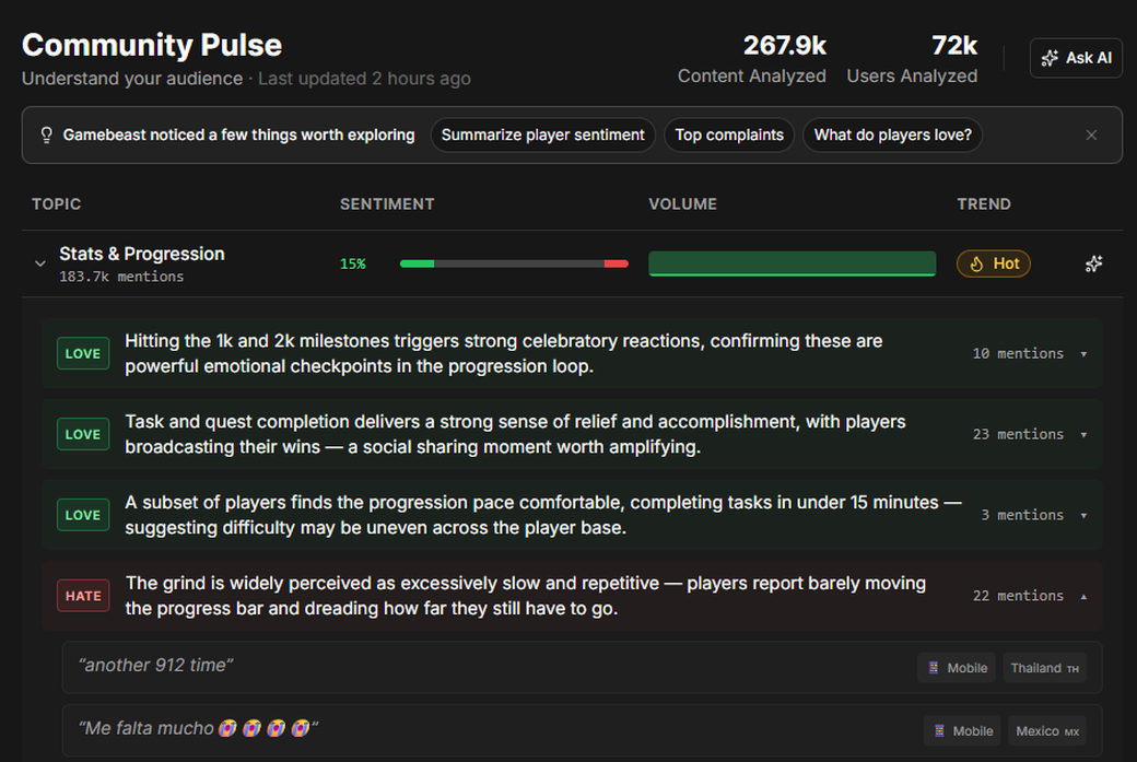 Community Pulse showing sentiment and volume for a Stats and Progression topic, with player quotes grouped under love and hate insights