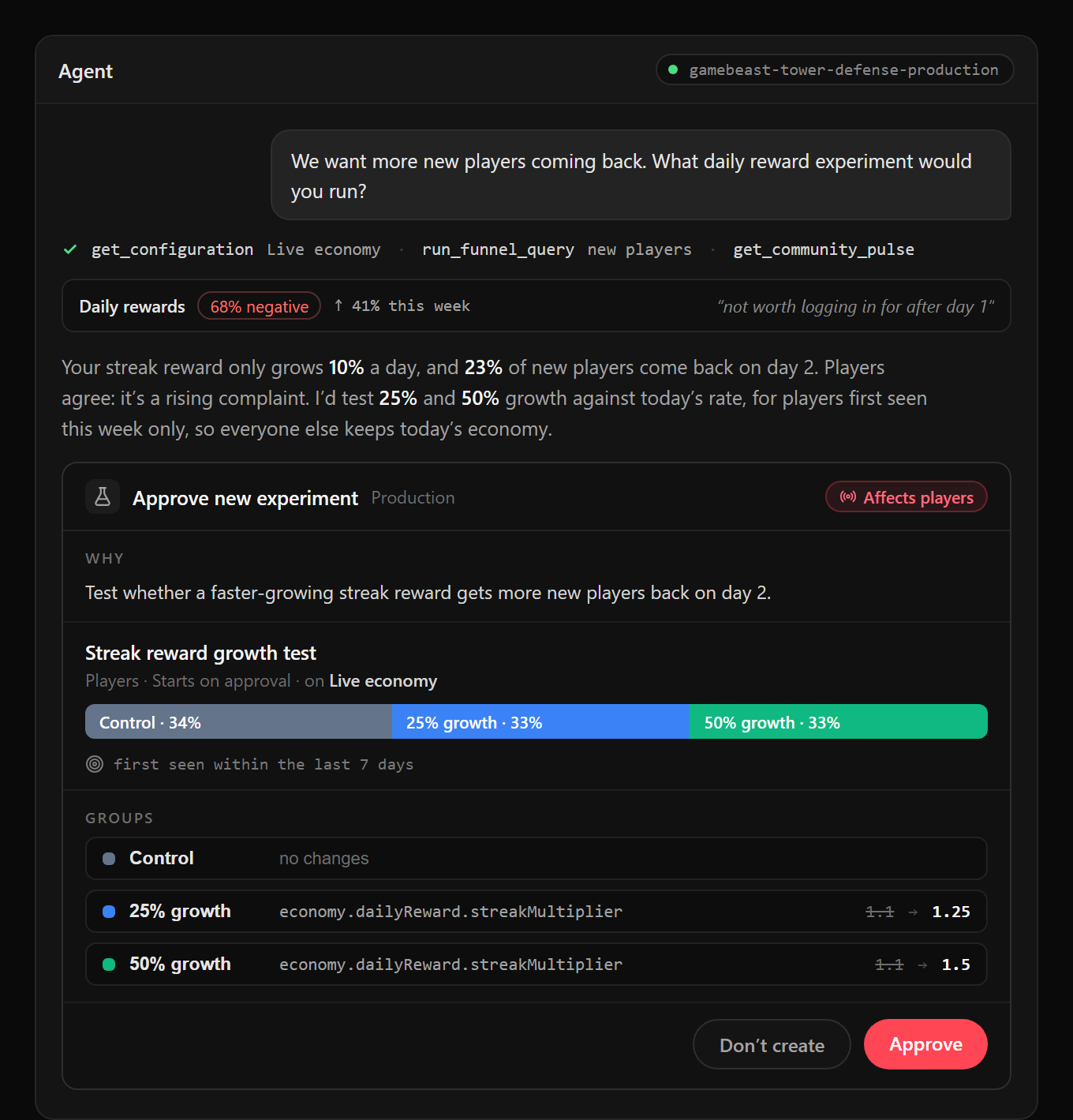 An agent session connected to a Gamebeast project: asked what daily reward experiment it would run to bring more new players back, the agent reads the configuration, a funnel, and Community Pulse, which shows daily rewards 68 percent negative and up 41 percent this week, with a player quote saying they are not worth logging in for after day 1. Noting the streak reward only grows 10 percent a day and 23 percent of new players come back on day 2, it recommends testing 25 and 50 percent growth against today's rate, for players first seen this week only. It then shows an Approve new experiment card marked Affects players, with the reason, a 34/33/33 split, the targeting, each group's change to the streak multiplier (1.1 to 1.25 and to 1.5), and Don't create and Approve buttons