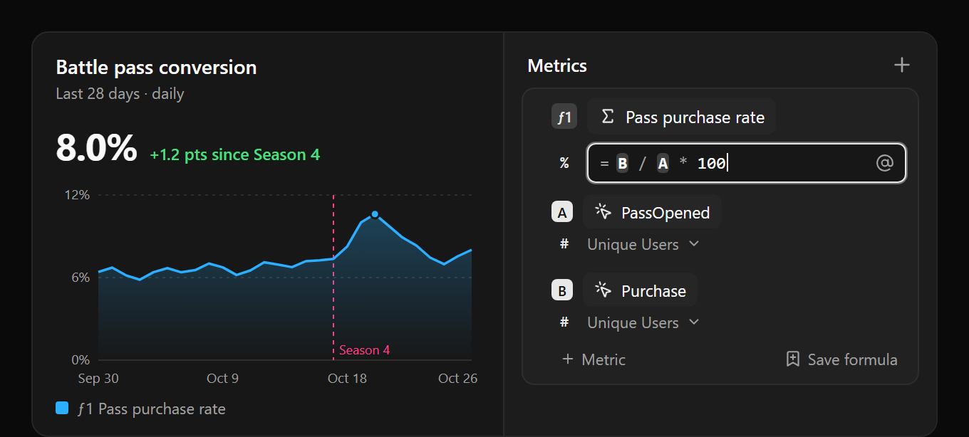 The query builder: a chart of Pass purchase rate over 28 days, at 8.0% and rising after Season 4, next to the metrics panel where the formula is the only metric. Its expression B / A * 100 has the letters highlighted and an @ button to insert a metric, and the formula carries its own metrics, A PassOpened and B Purchase, each counting unique users, with + Metric and Save formula underneath