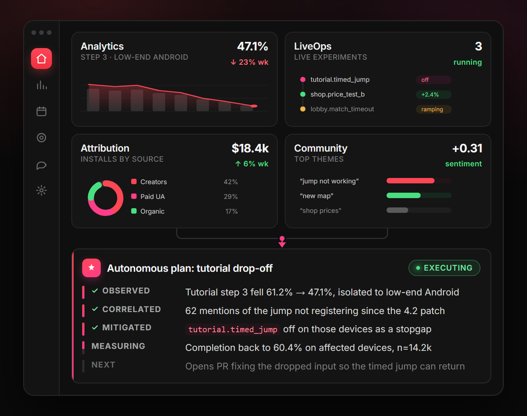 The Gamebeast dashboard: analytics, LiveOps, attribution, and community panels feeding a single autonomous plan that has observed a drop-off, written a fix, shipped it behind an experiment, and is measuring the result